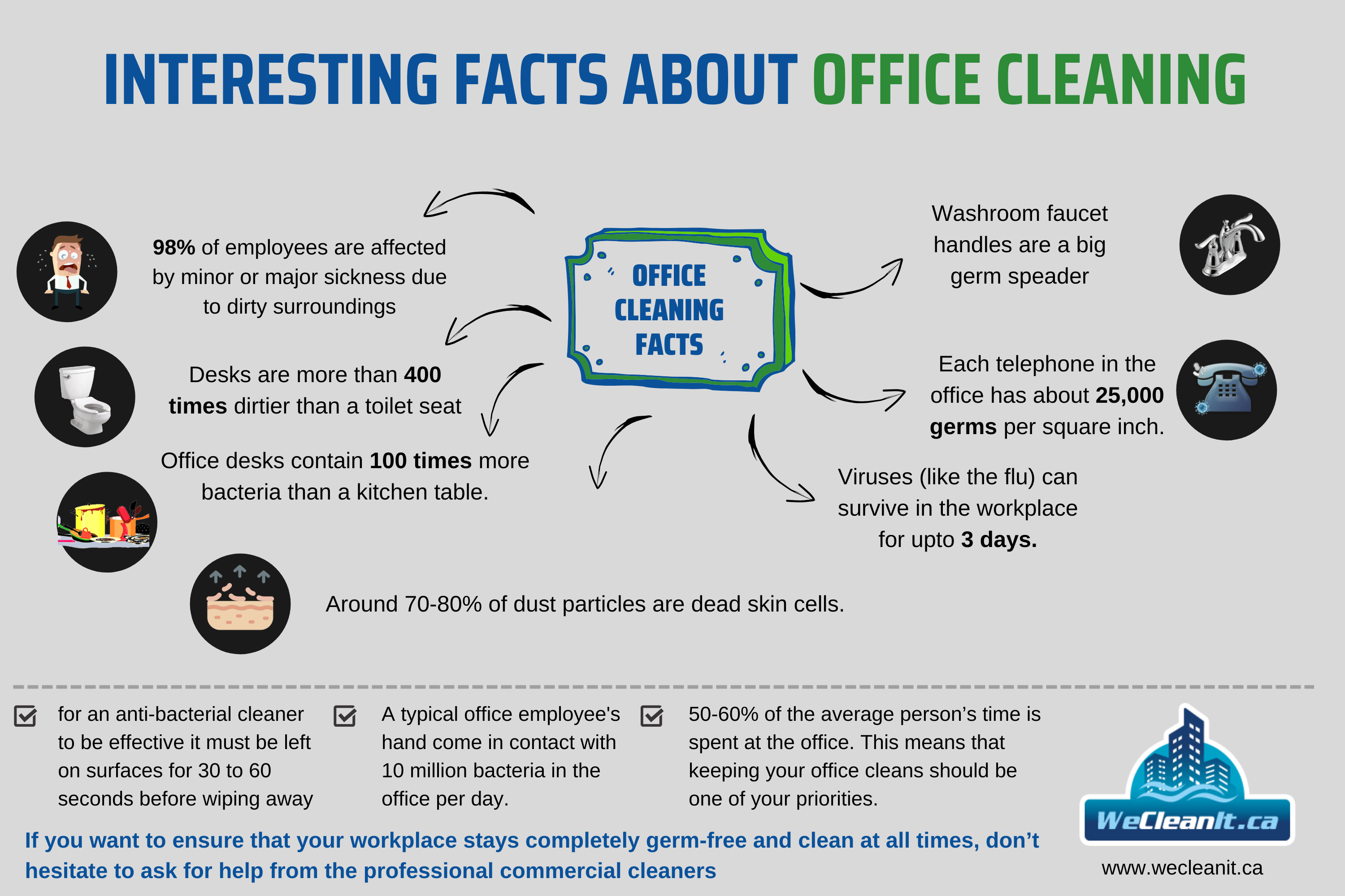 Office Cleaning Facts